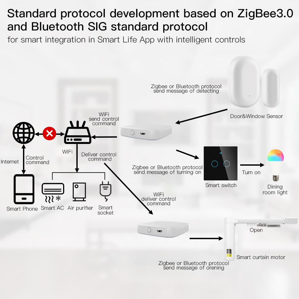 Moes หลายโหมดสมาร์ทเกตเวย์ Zig - Smart Home Living บทวิจารณ์และราคา