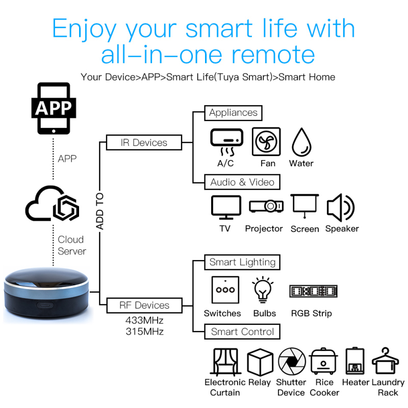 Tuya IR RF 433/315รีโมทคอนโทรล - Smart Home Orvibo บทวิจารณ์และราคา