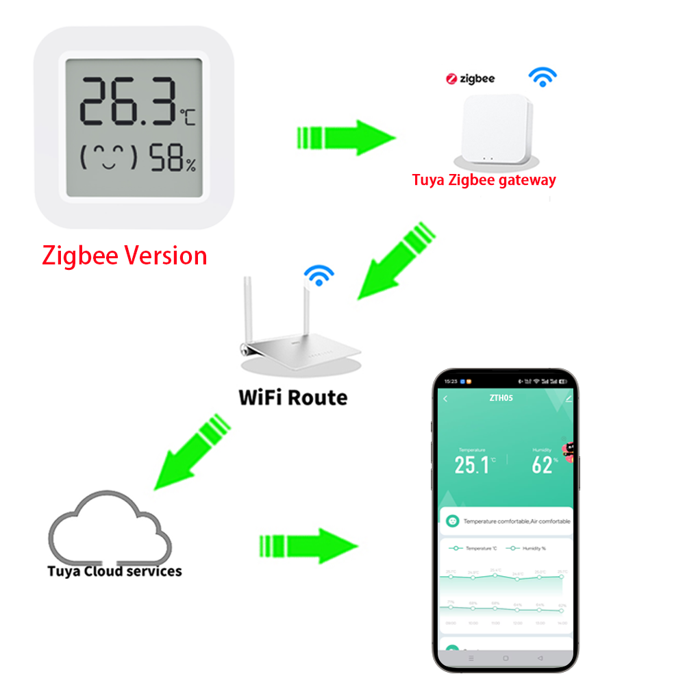 เซ็นเซอร์วัดอุณหภูมิและความชื้ - Smart Home Tuya บทวิจารณ์และราคา